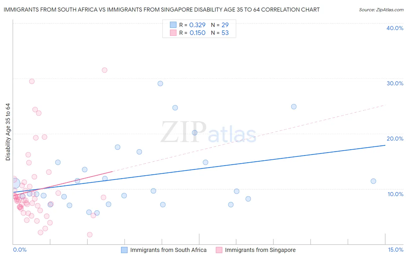 Immigrants from South Africa vs Immigrants from Singapore Disability Age 35 to 64