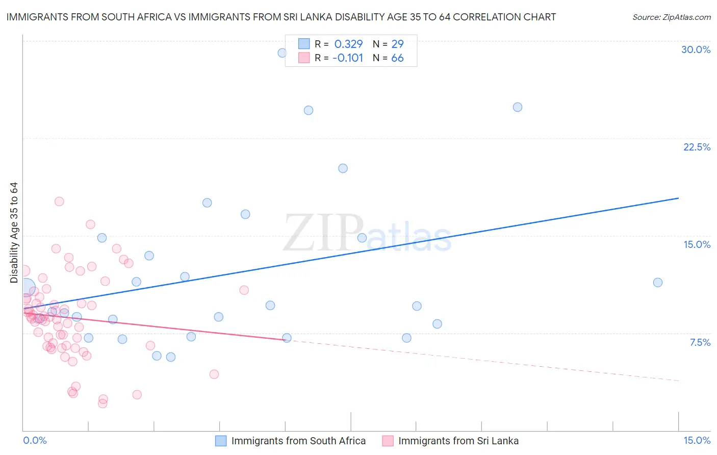 Immigrants from South Africa vs Immigrants from Sri Lanka Disability Age 35 to 64