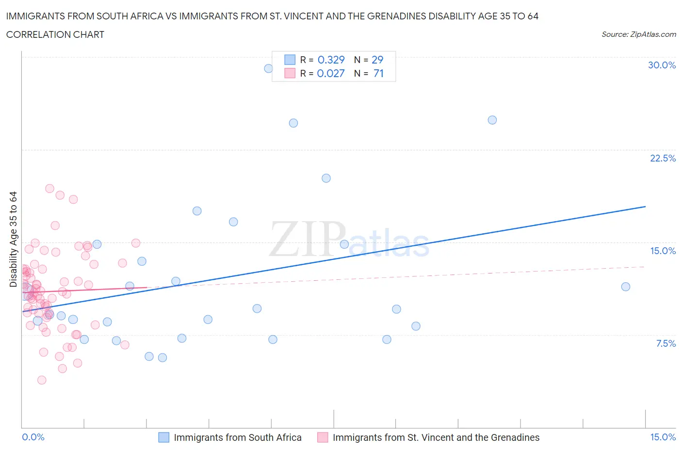 Immigrants from South Africa vs Immigrants from St. Vincent and the Grenadines Disability Age 35 to 64