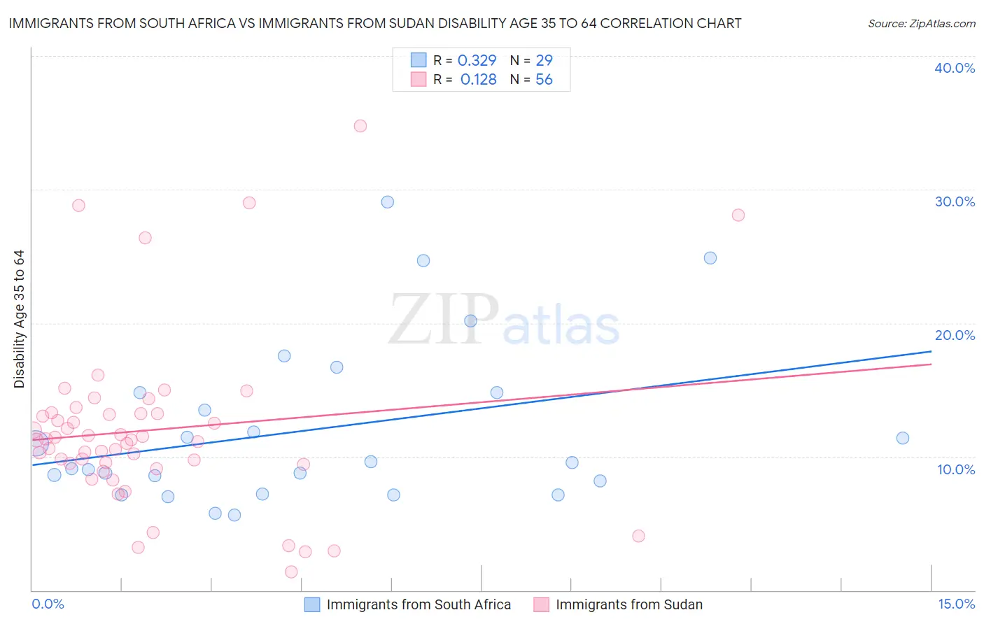 Immigrants from South Africa vs Immigrants from Sudan Disability Age 35 to 64