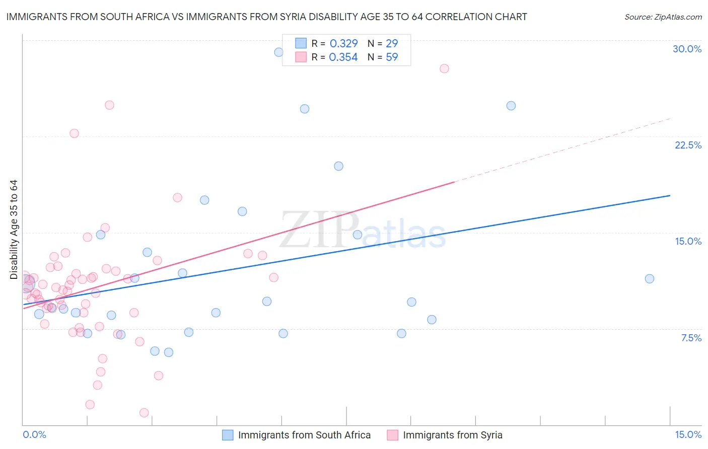 Immigrants from South Africa vs Immigrants from Syria Disability Age 35 to 64