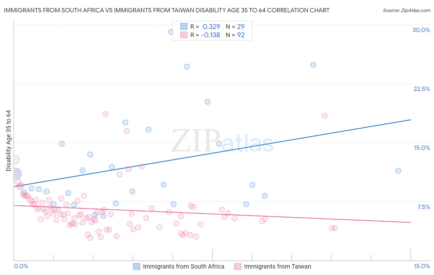 Immigrants from South Africa vs Immigrants from Taiwan Disability Age 35 to 64