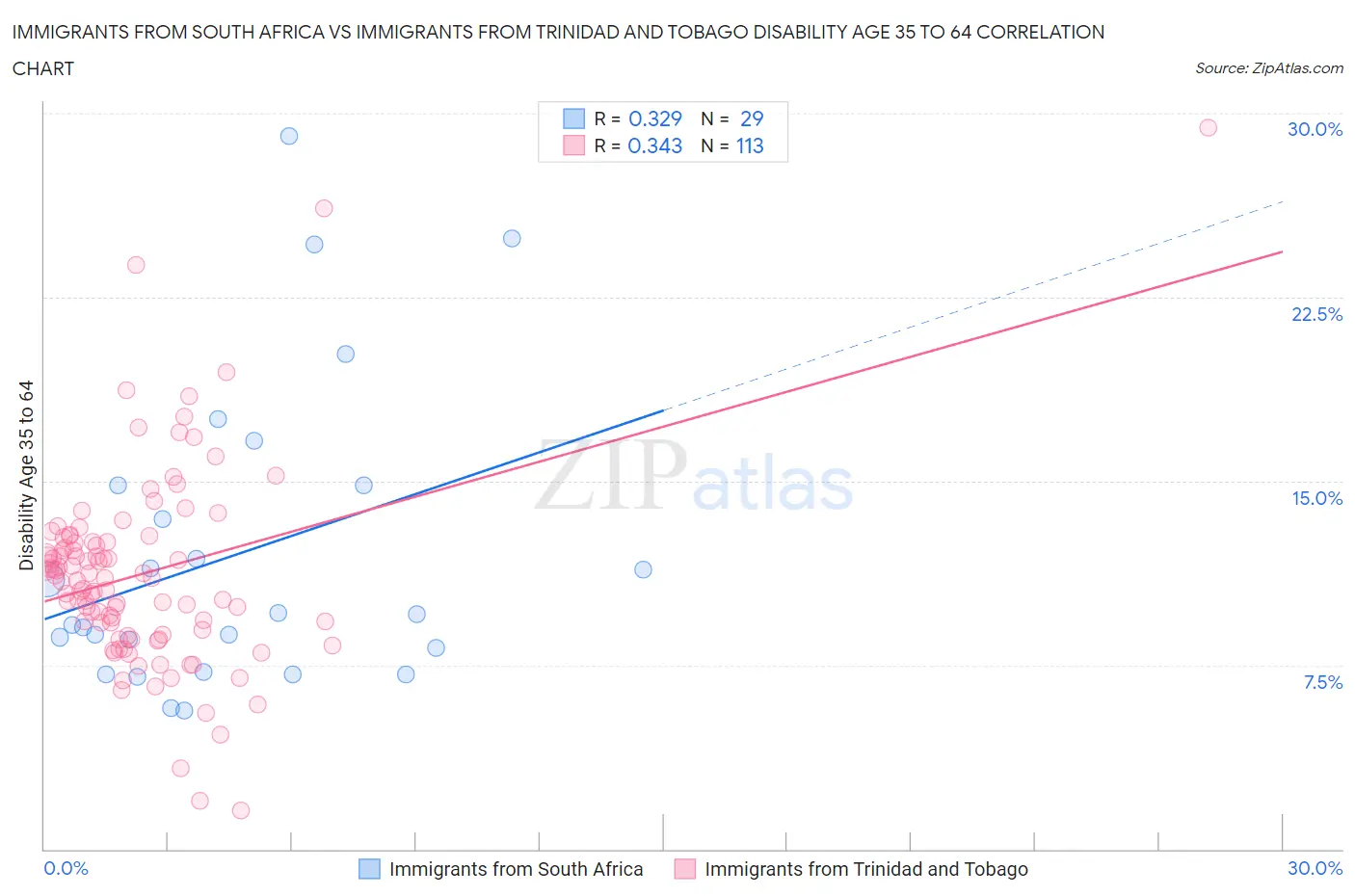 Immigrants from South Africa vs Immigrants from Trinidad and Tobago Disability Age 35 to 64