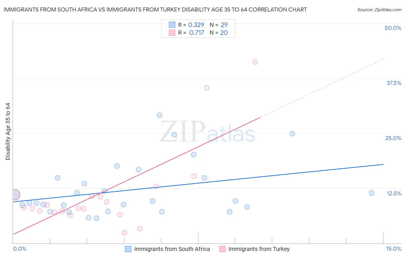 Immigrants from South Africa vs Immigrants from Turkey Disability Age 35 to 64