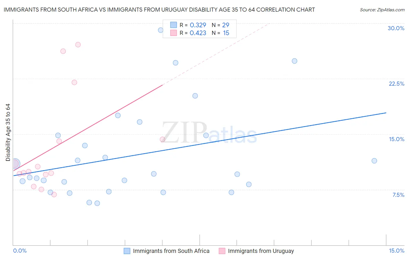Immigrants from South Africa vs Immigrants from Uruguay Disability Age 35 to 64