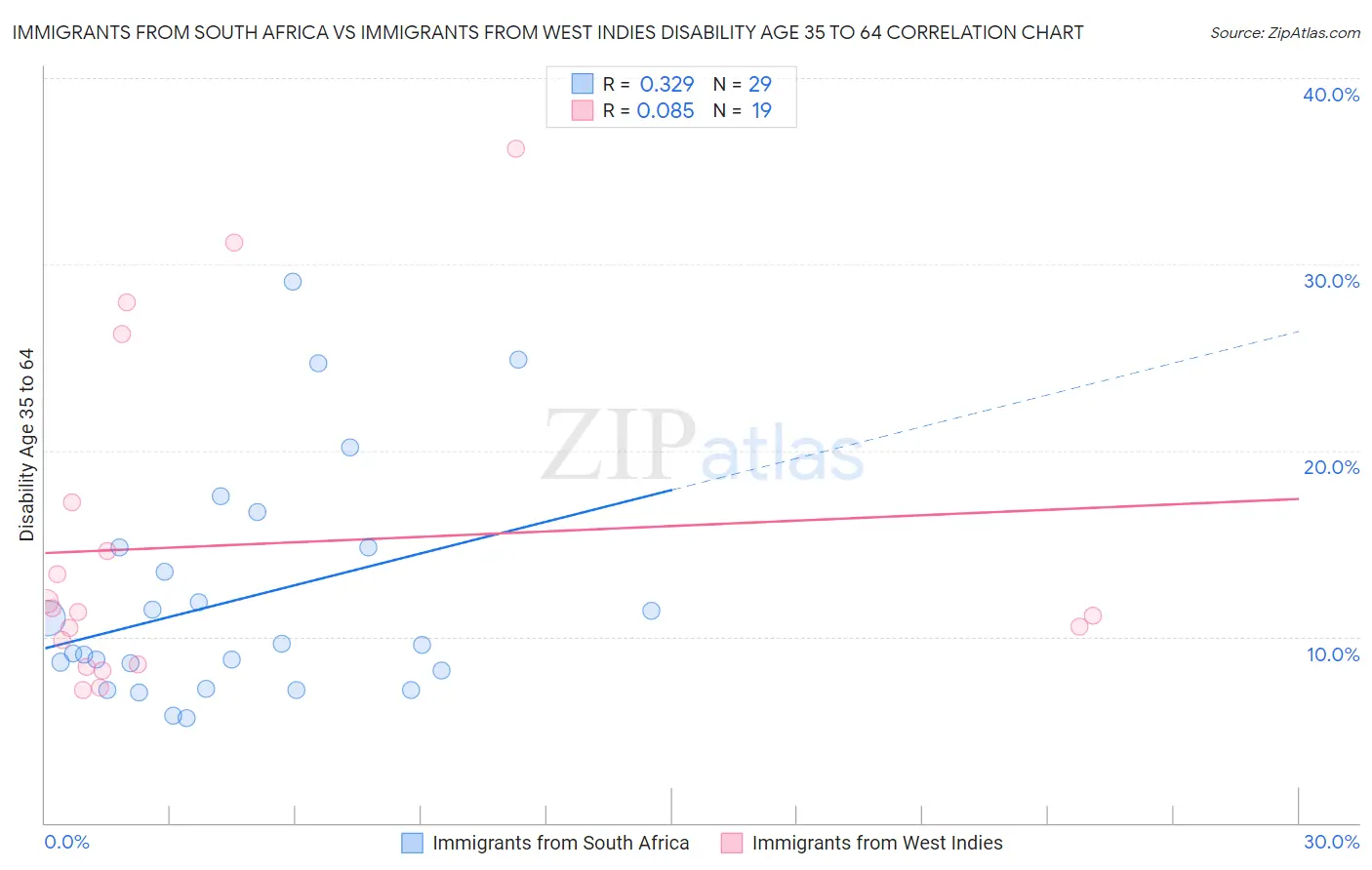 Immigrants from South Africa vs Immigrants from West Indies Disability Age 35 to 64