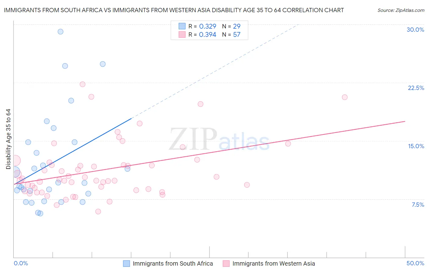 Immigrants from South Africa vs Immigrants from Western Asia Disability Age 35 to 64
