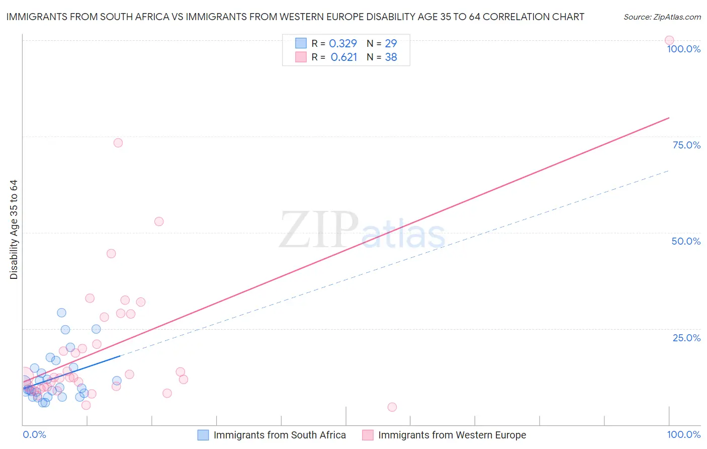 Immigrants from South Africa vs Immigrants from Western Europe Disability Age 35 to 64