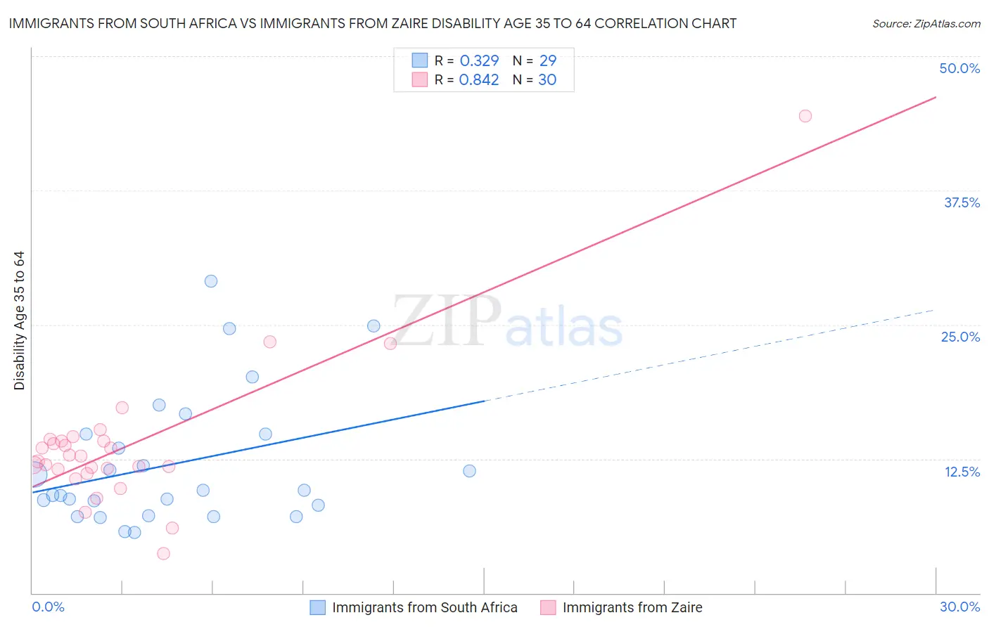 Immigrants from South Africa vs Immigrants from Zaire Disability Age 35 to 64