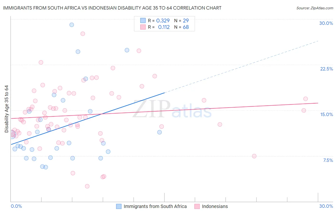 Immigrants from South Africa vs Indonesian Disability Age 35 to 64