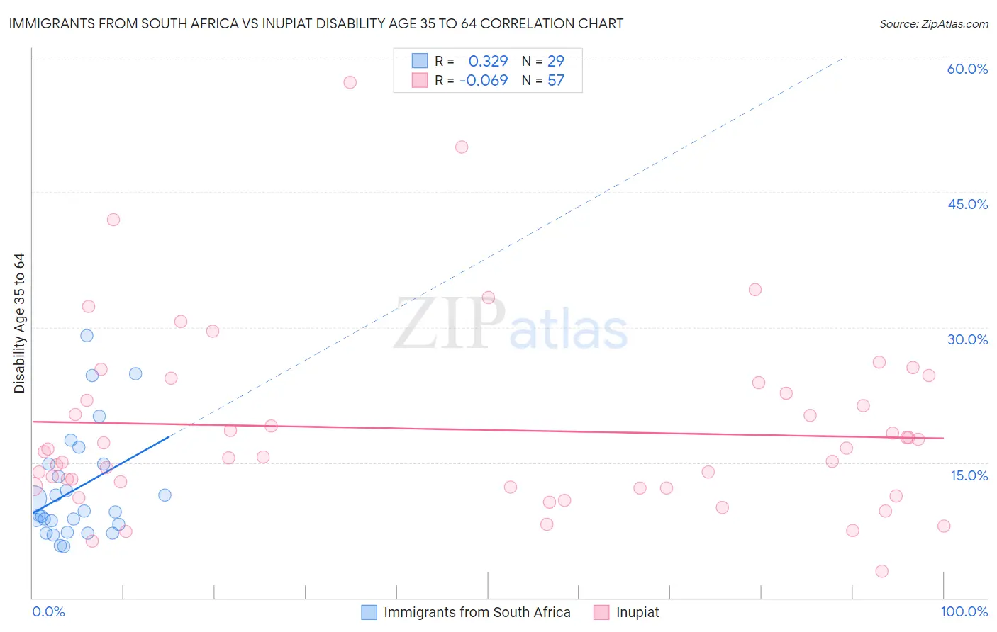 Immigrants from South Africa vs Inupiat Disability Age 35 to 64