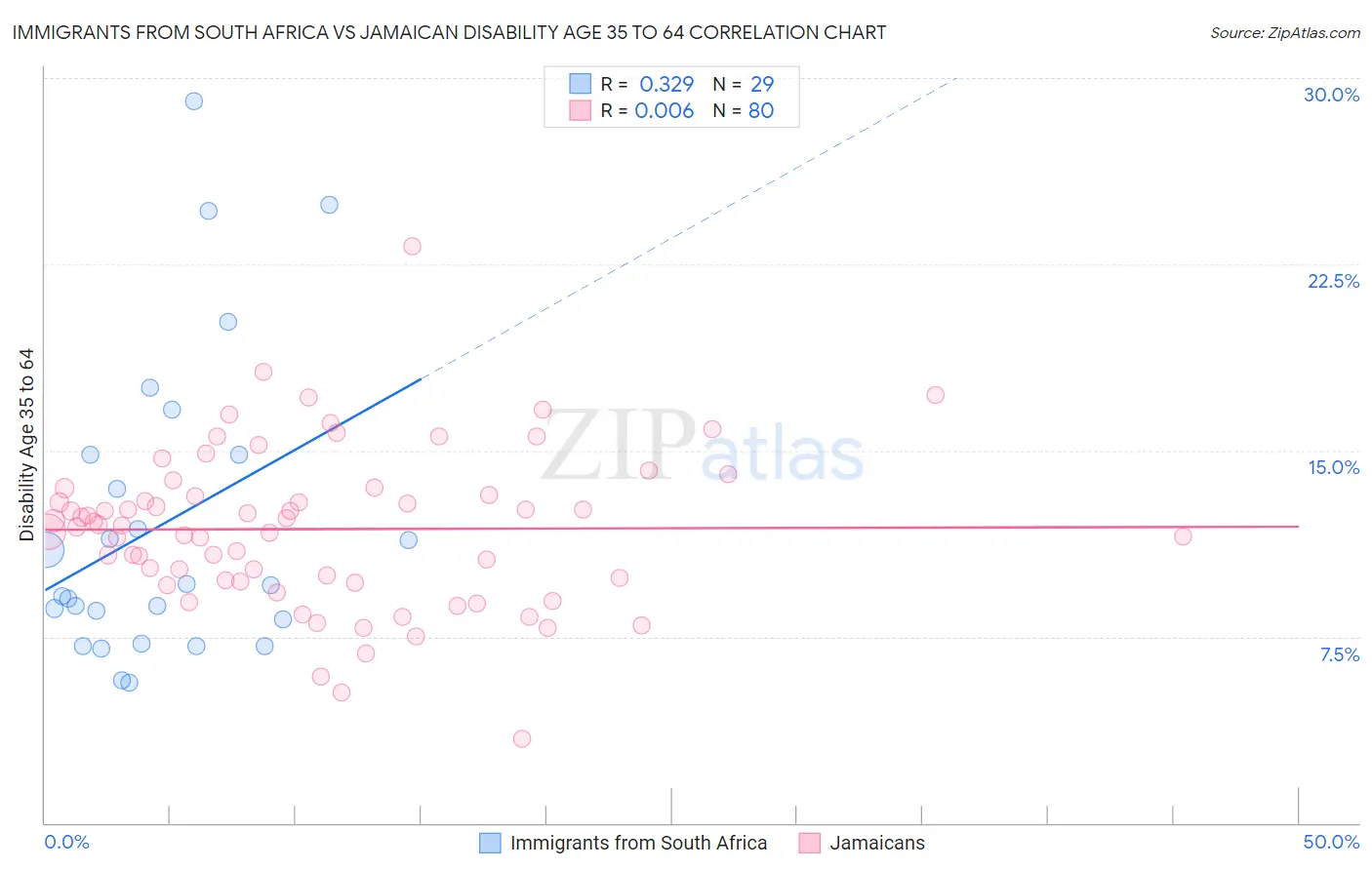 Immigrants from South Africa vs Jamaican Disability Age 35 to 64