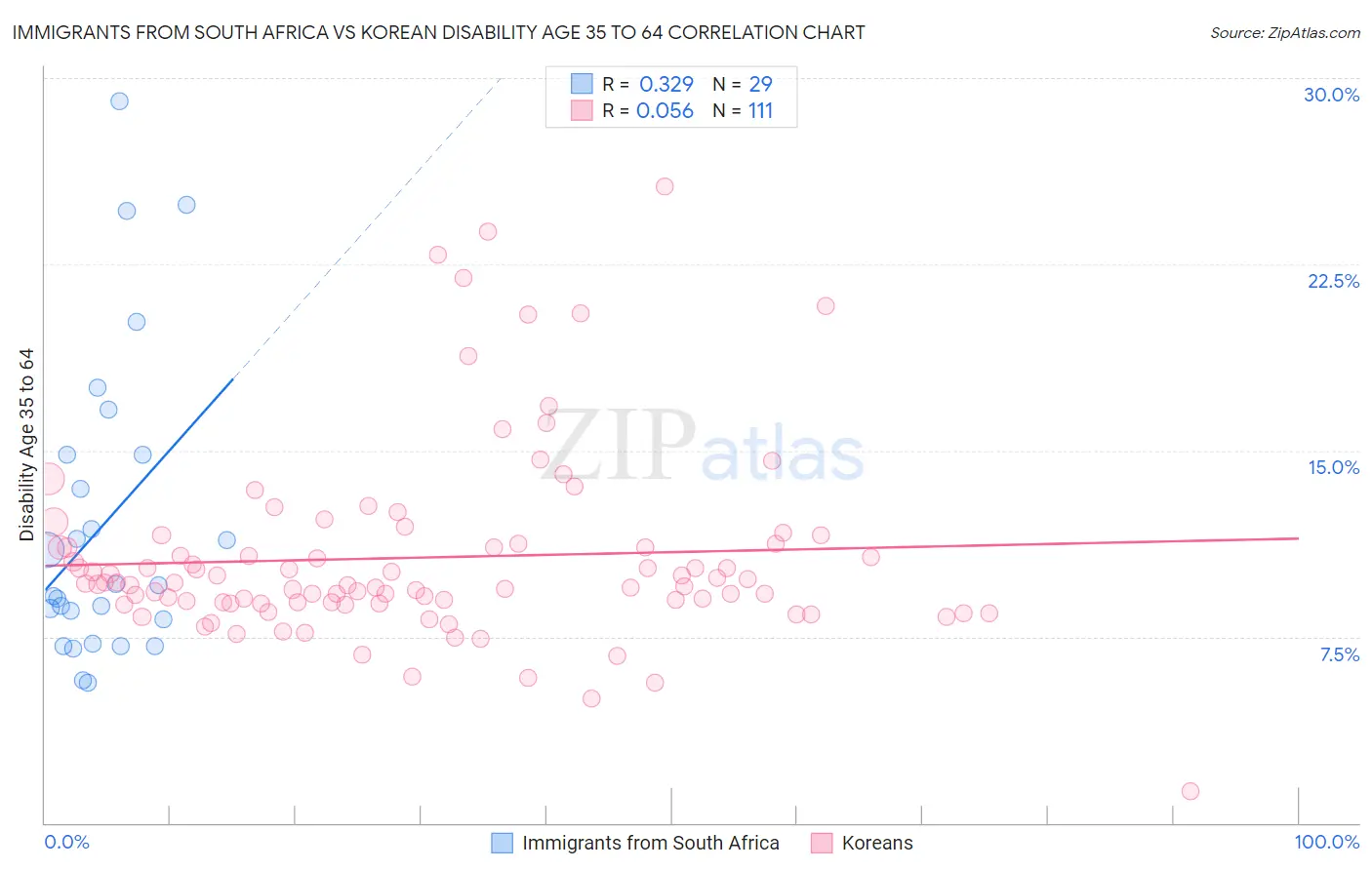 Immigrants from South Africa vs Korean Disability Age 35 to 64
