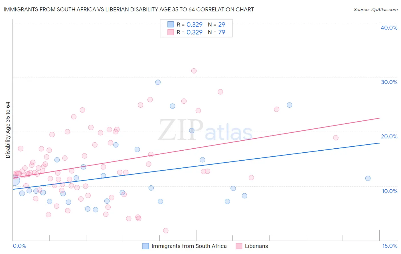 Immigrants from South Africa vs Liberian Disability Age 35 to 64