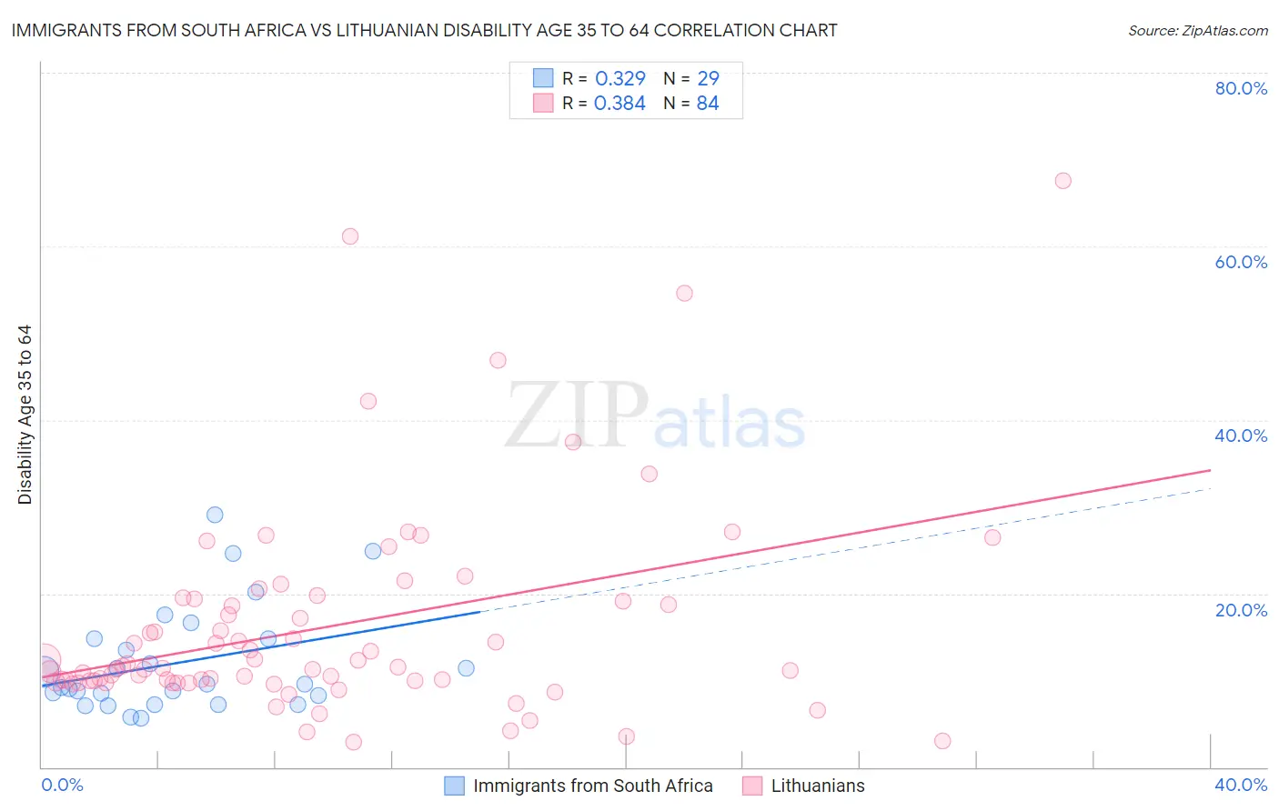 Immigrants from South Africa vs Lithuanian Disability Age 35 to 64