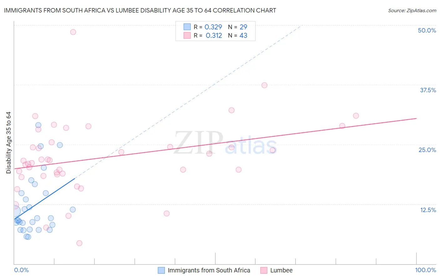 Immigrants from South Africa vs Lumbee Disability Age 35 to 64