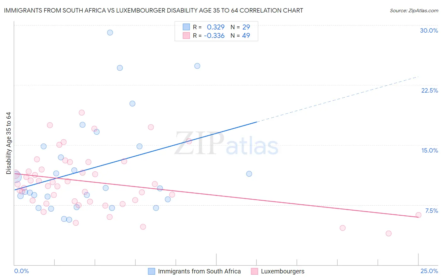 Immigrants from South Africa vs Luxembourger Disability Age 35 to 64