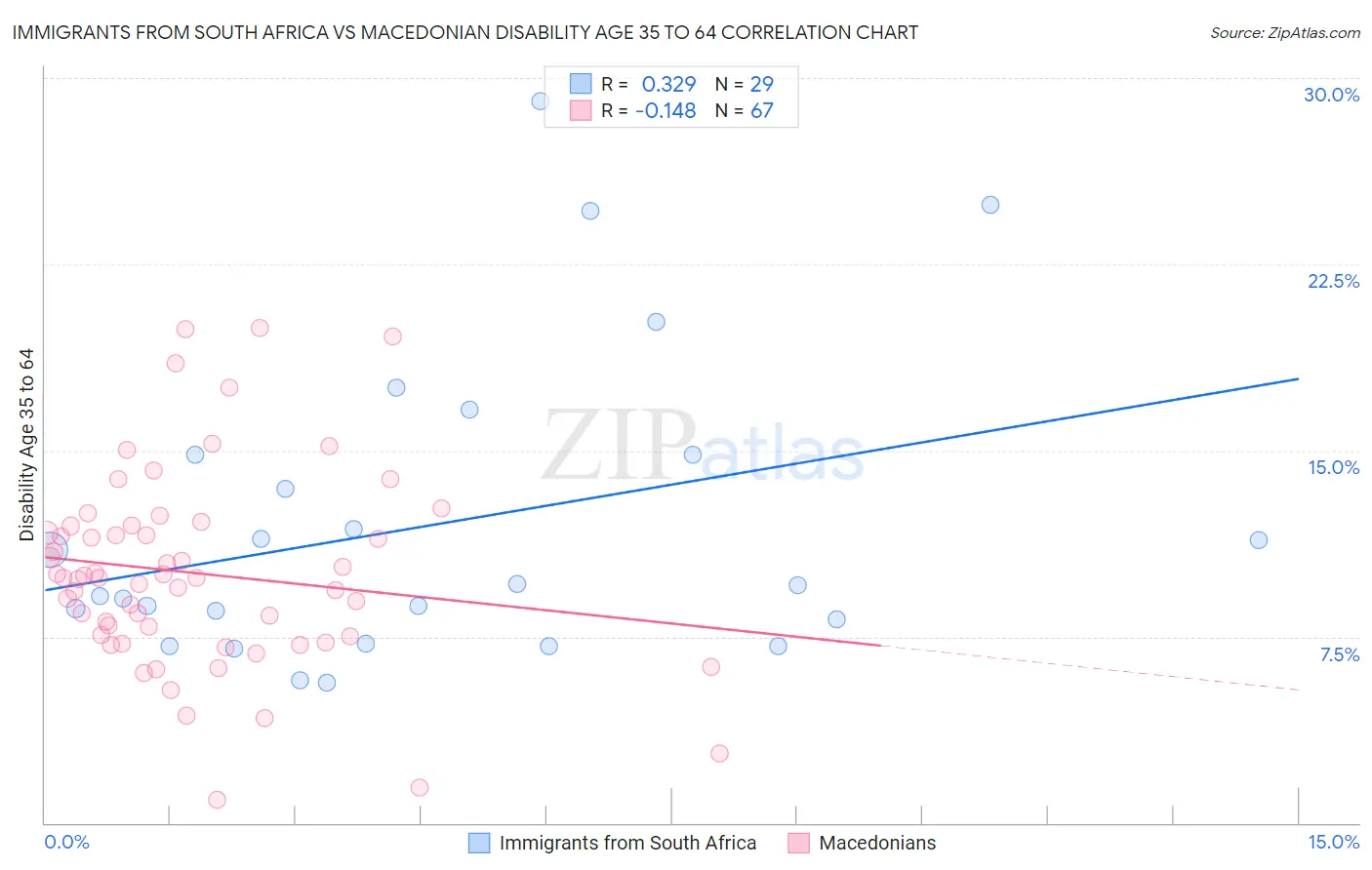 Immigrants from South Africa vs Macedonian Disability Age 35 to 64