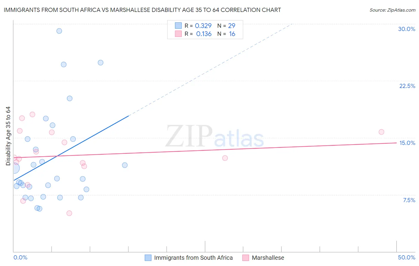 Immigrants from South Africa vs Marshallese Disability Age 35 to 64