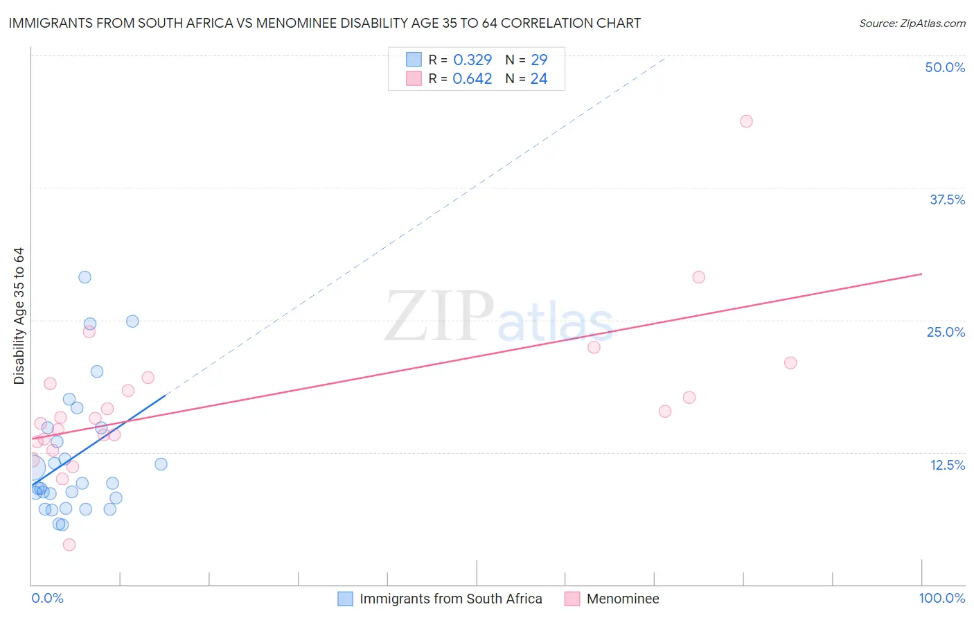 Immigrants from South Africa vs Menominee Disability Age 35 to 64