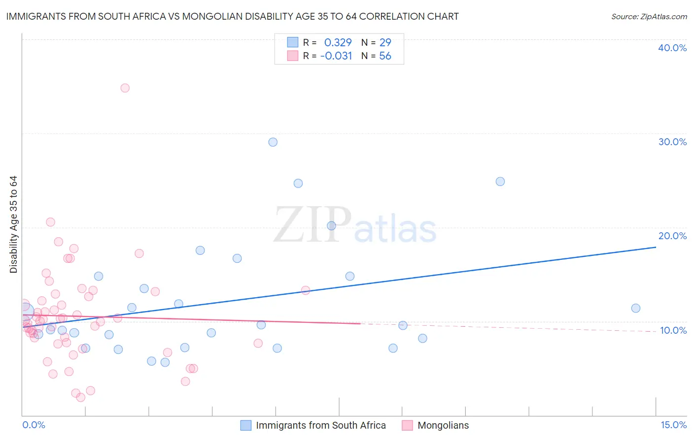 Immigrants from South Africa vs Mongolian Disability Age 35 to 64