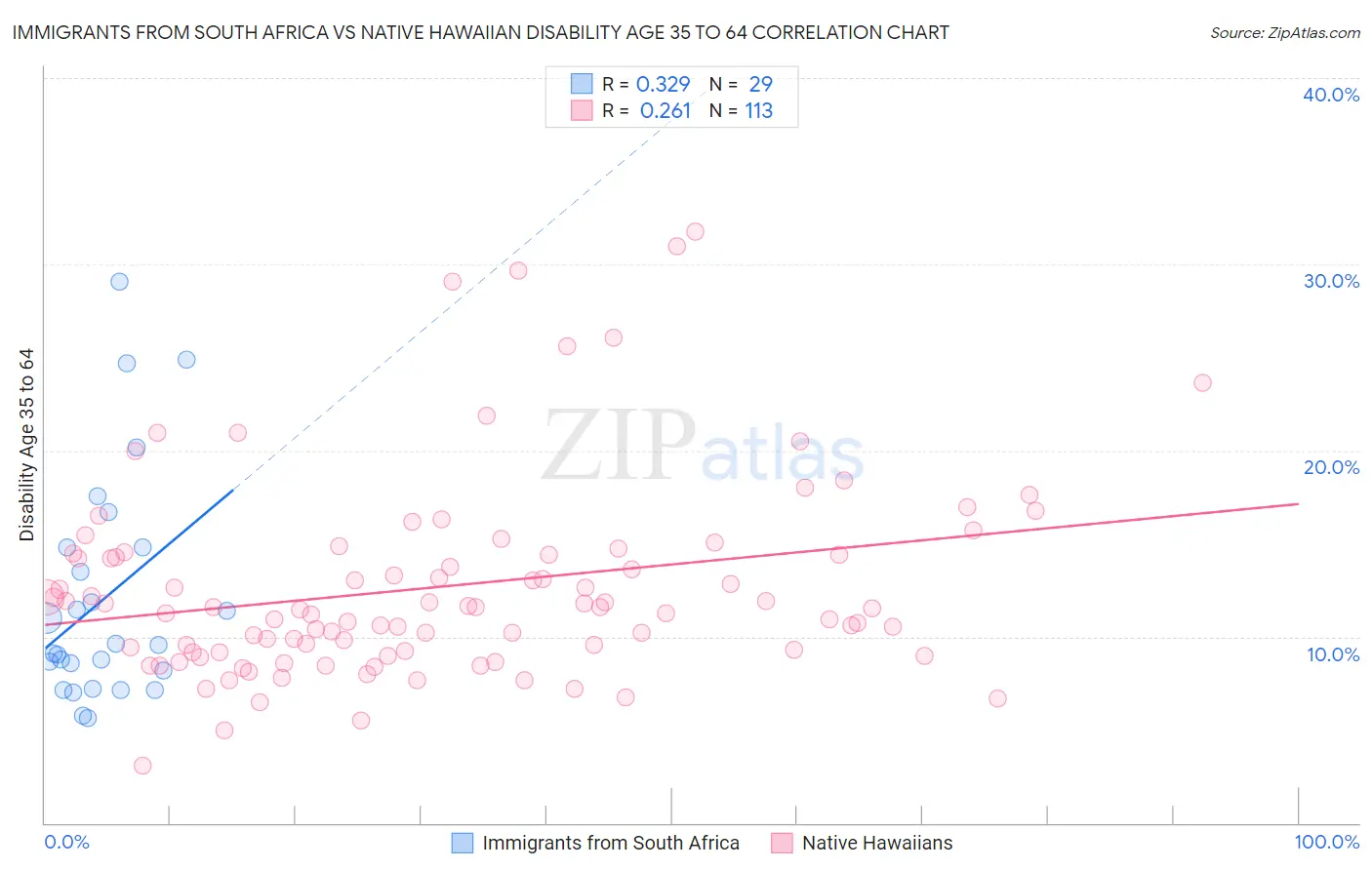 Immigrants from South Africa vs Native Hawaiian Disability Age 35 to 64