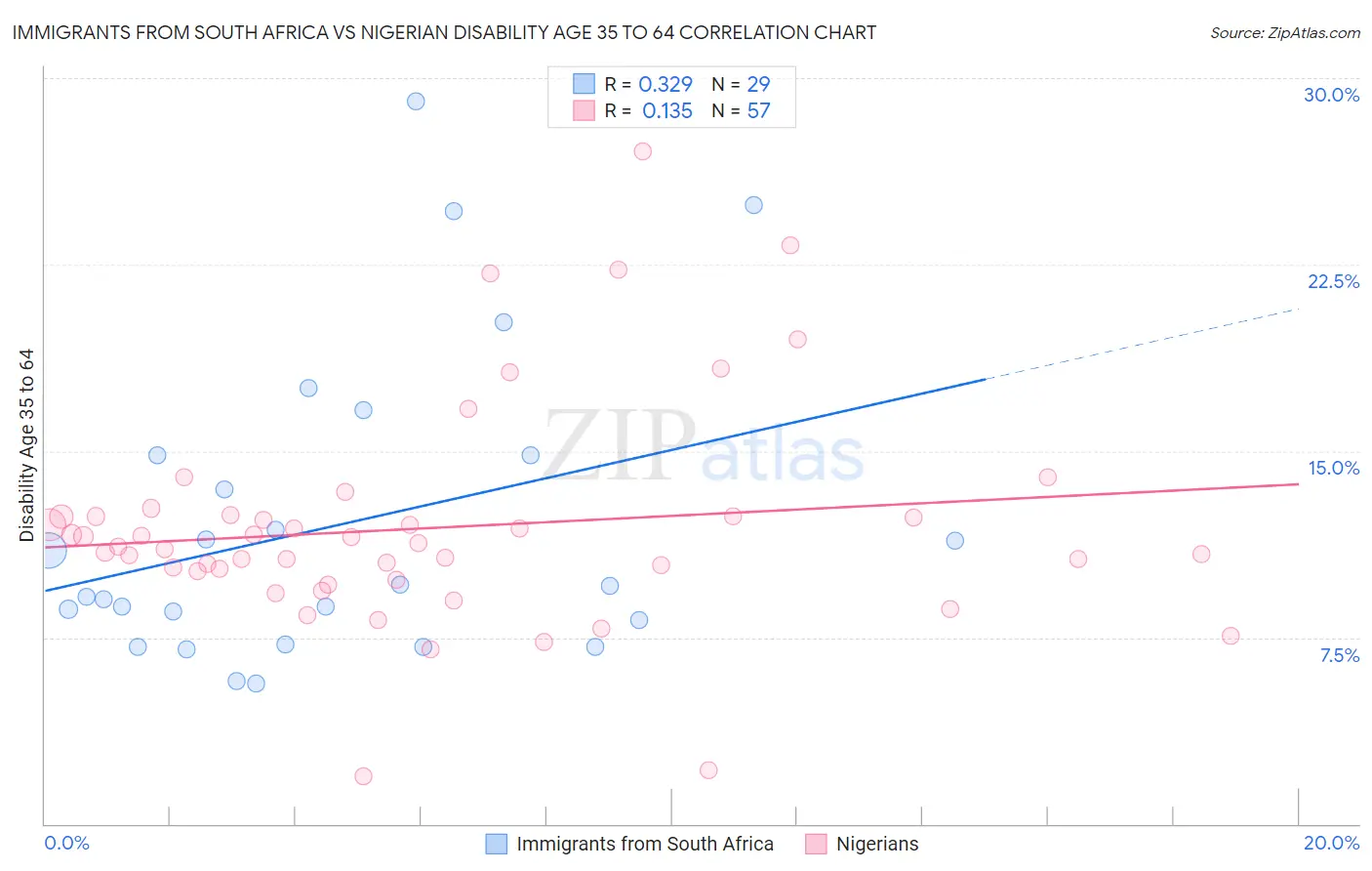 Immigrants from South Africa vs Nigerian Disability Age 35 to 64