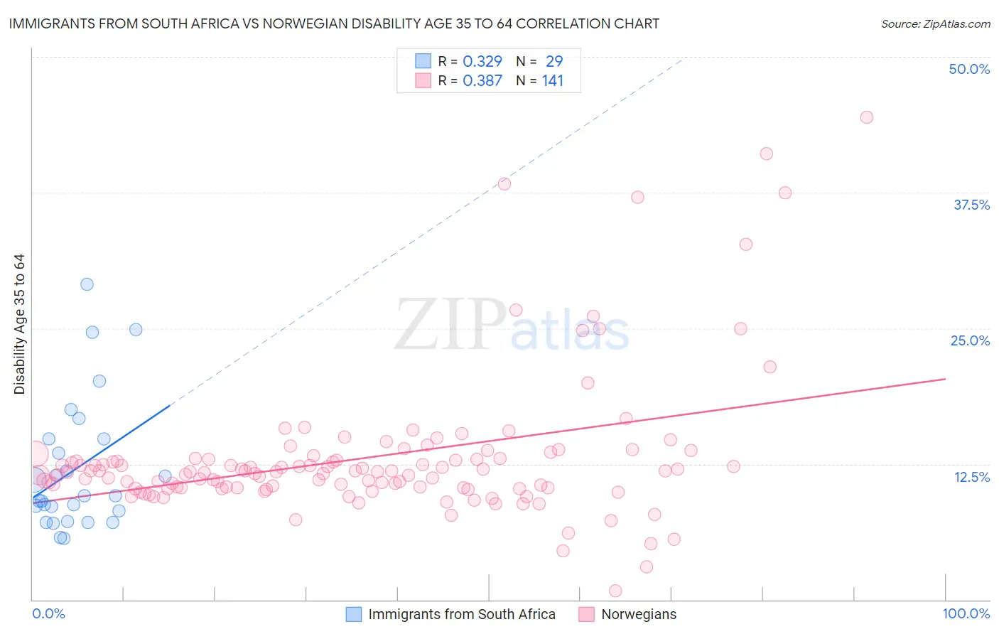 Immigrants from South Africa vs Norwegian Disability Age 35 to 64