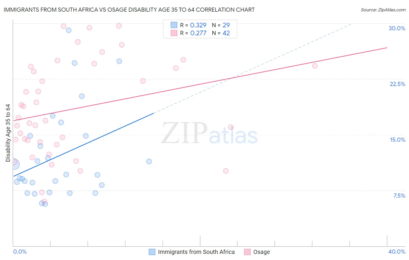 Immigrants from South Africa vs Osage Disability Age 35 to 64