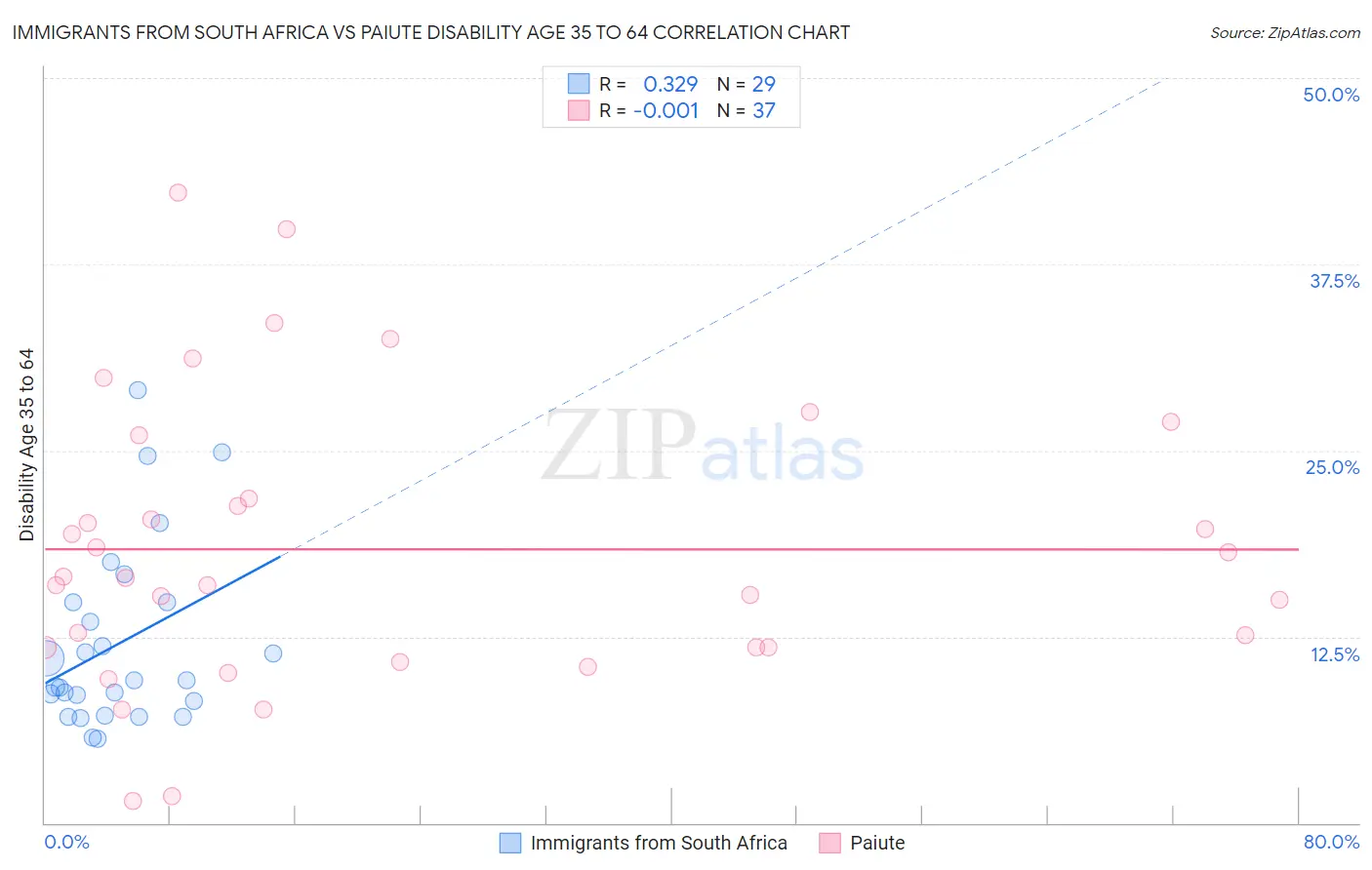 Immigrants from South Africa vs Paiute Disability Age 35 to 64