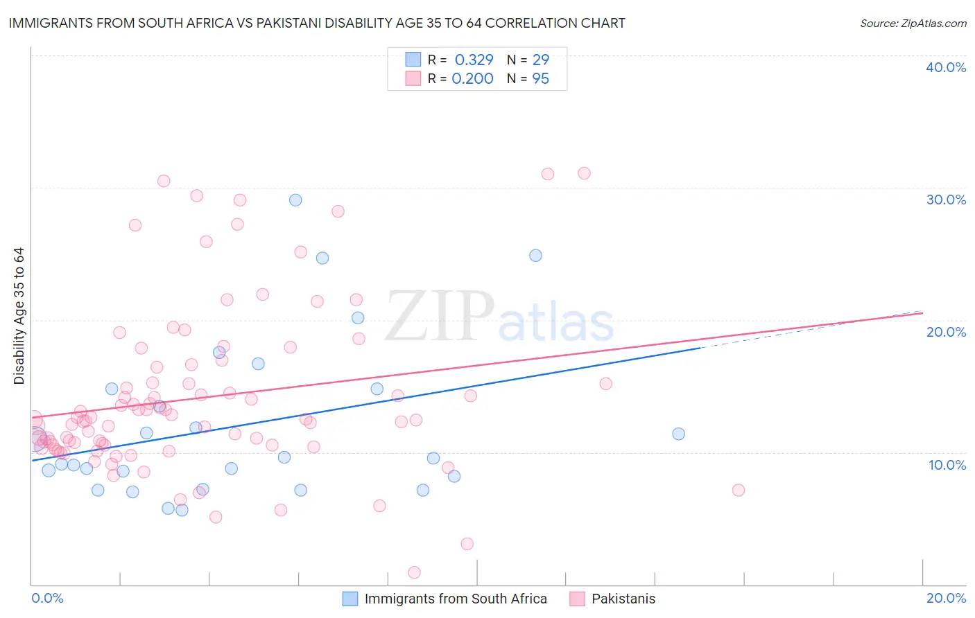 Immigrants from South Africa vs Pakistani Disability Age 35 to 64