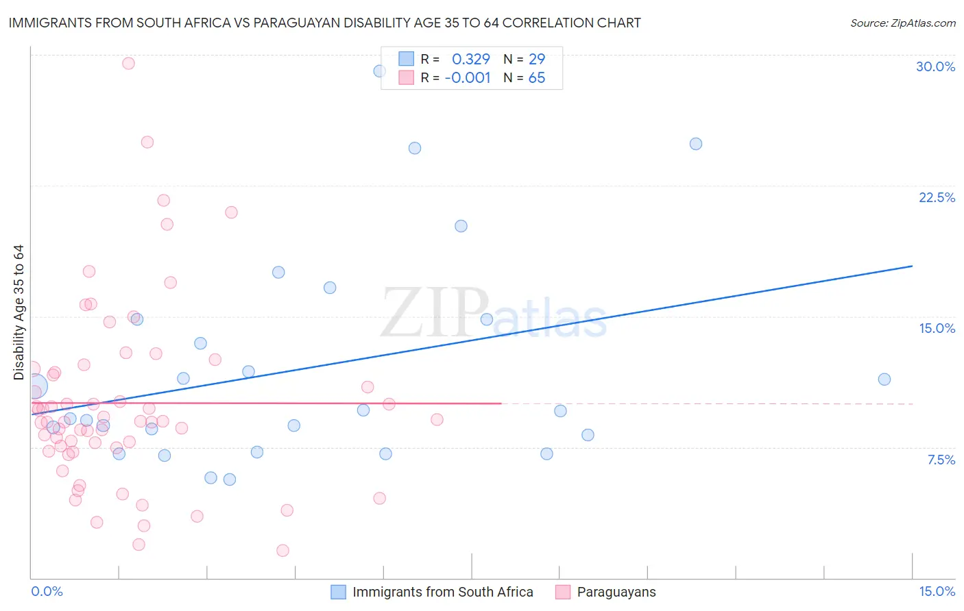 Immigrants from South Africa vs Paraguayan Disability Age 35 to 64