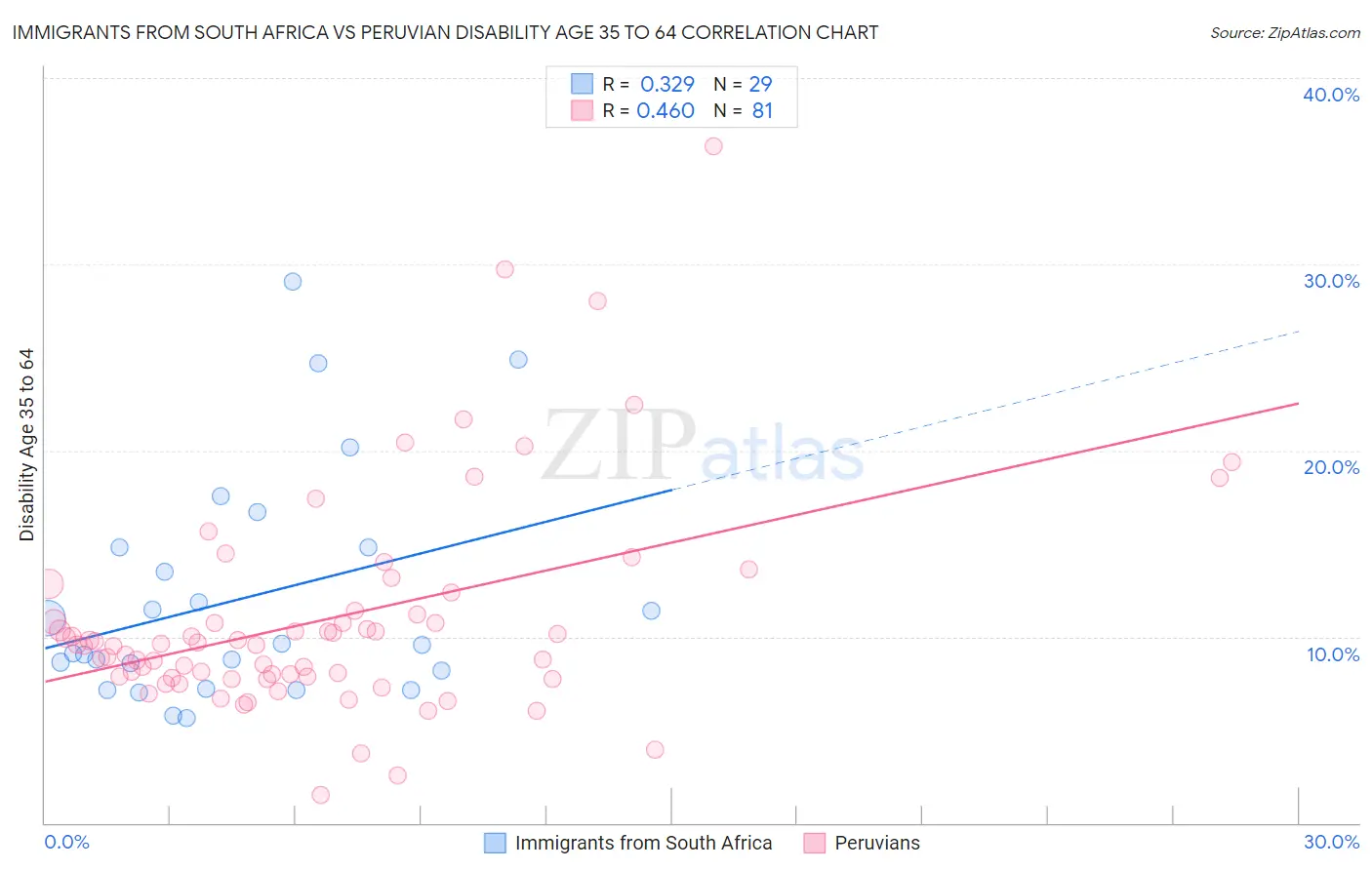 Immigrants from South Africa vs Peruvian Disability Age 35 to 64