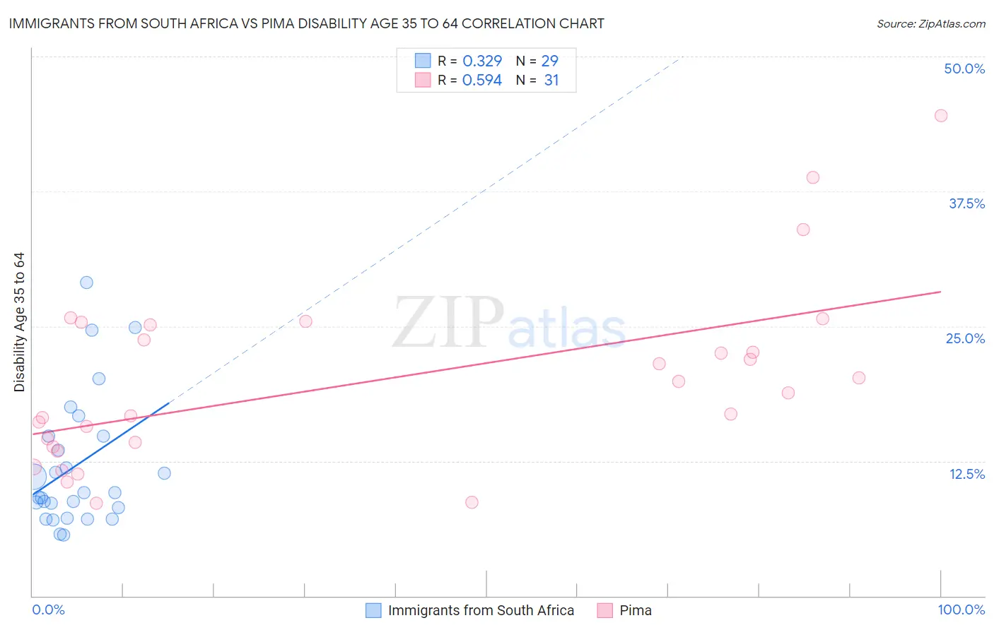 Immigrants from South Africa vs Pima Disability Age 35 to 64