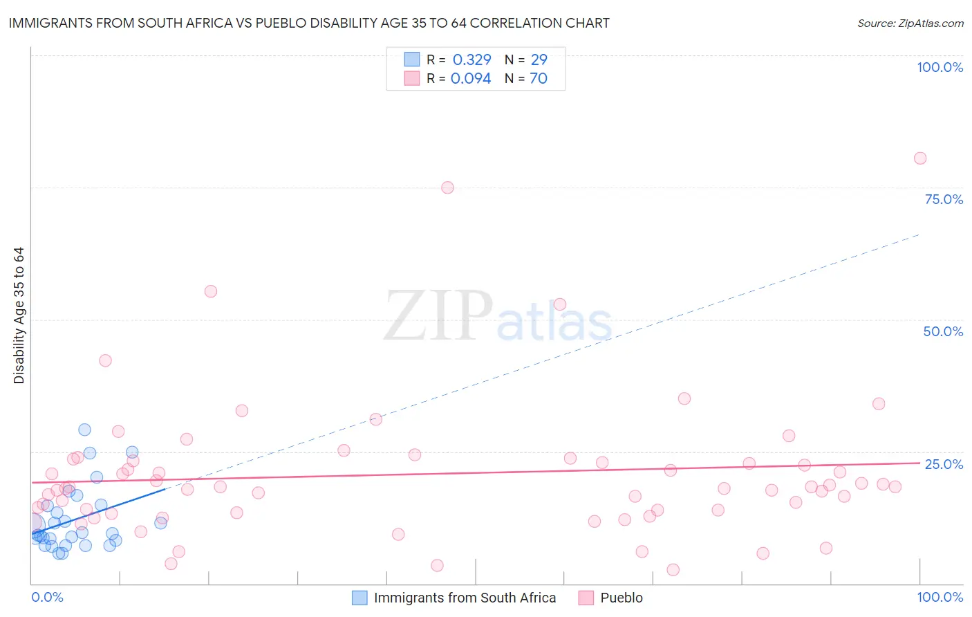 Immigrants from South Africa vs Pueblo Disability Age 35 to 64