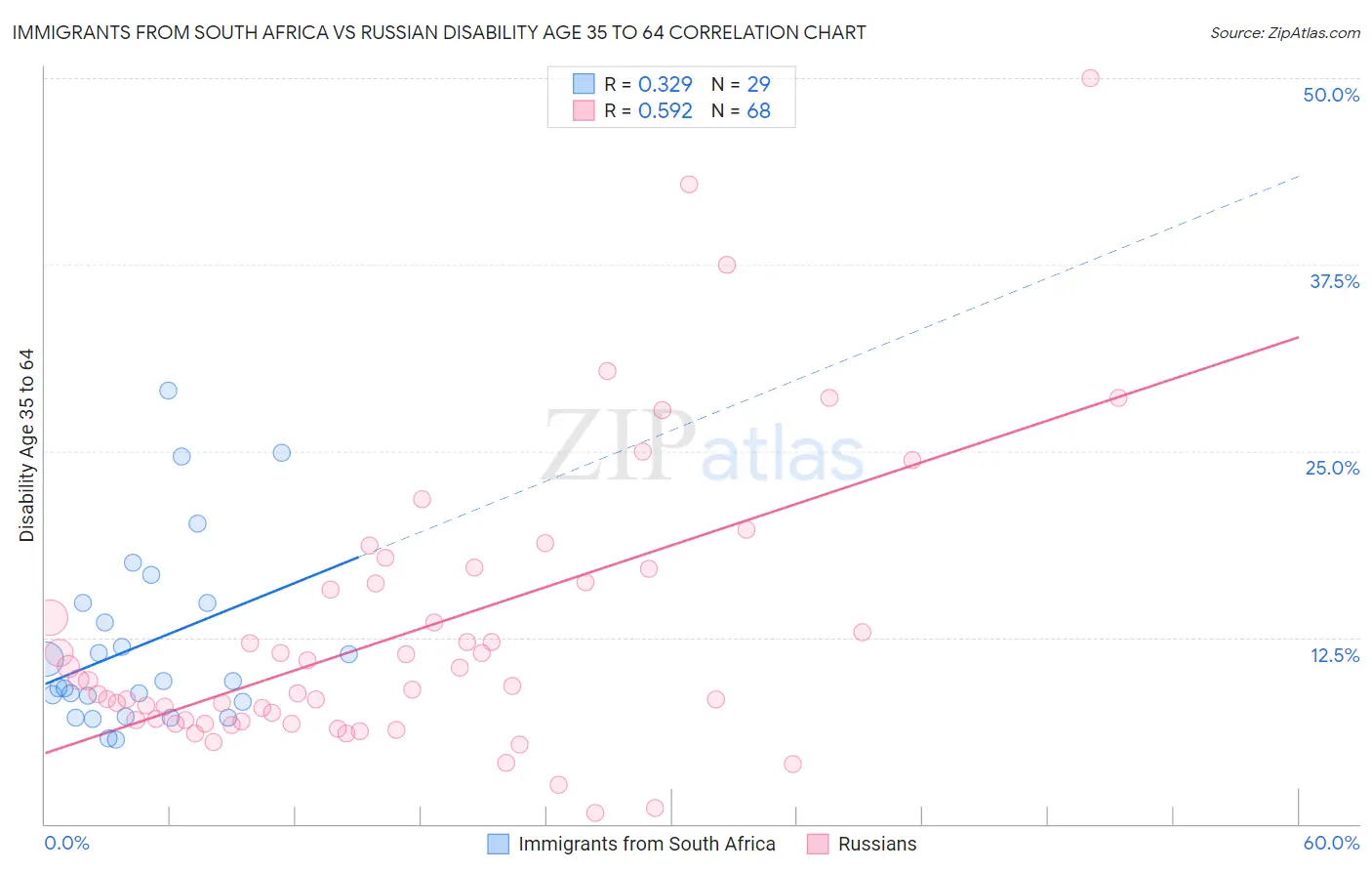 Immigrants from South Africa vs Russian Disability Age 35 to 64