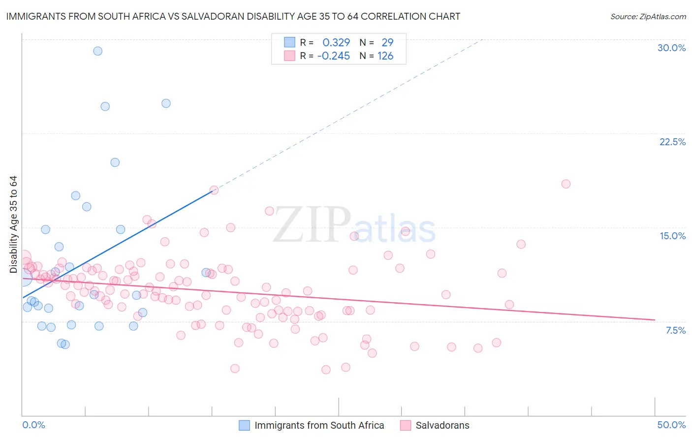 Immigrants from South Africa vs Salvadoran Disability Age 35 to 64