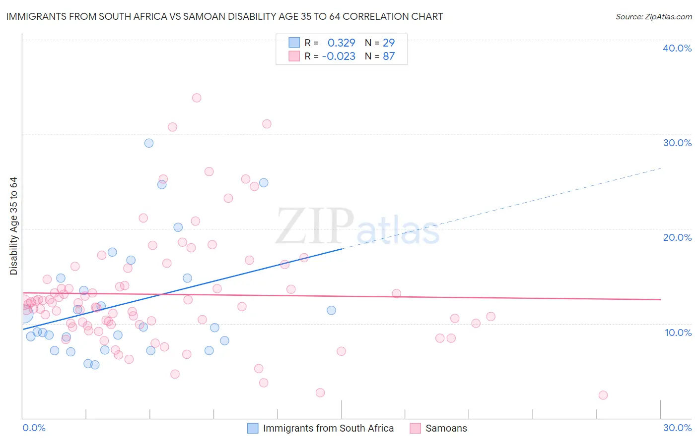 Immigrants from South Africa vs Samoan Disability Age 35 to 64