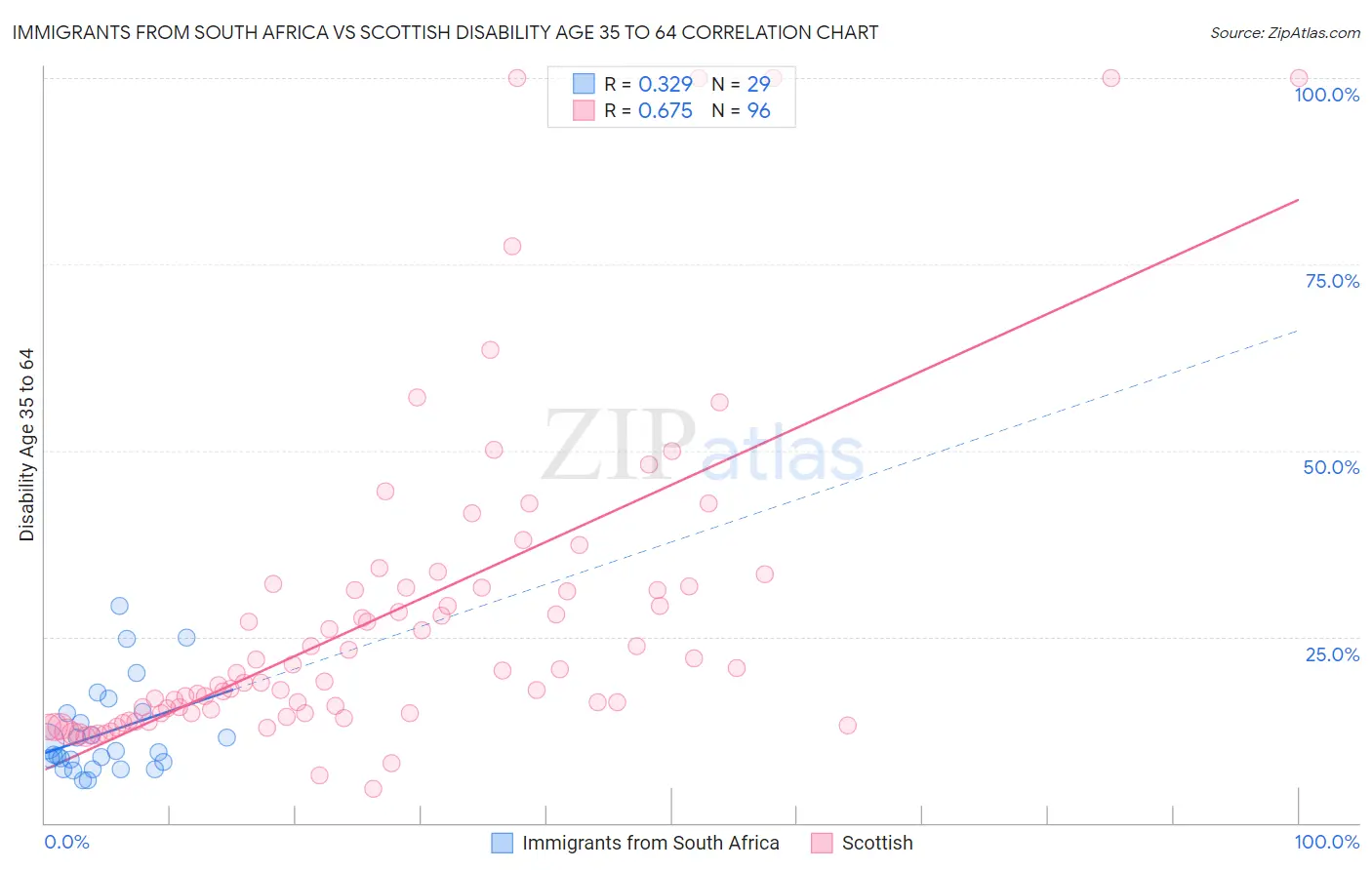 Immigrants from South Africa vs Scottish Disability Age 35 to 64