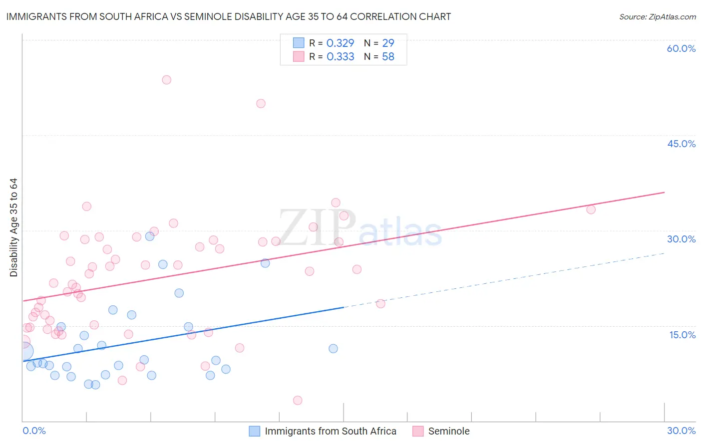 Immigrants from South Africa vs Seminole Disability Age 35 to 64