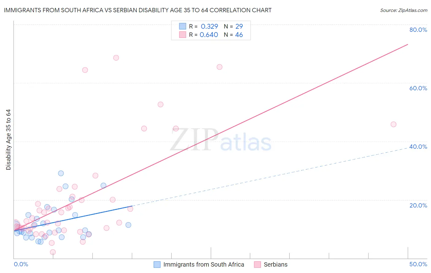 Immigrants from South Africa vs Serbian Disability Age 35 to 64