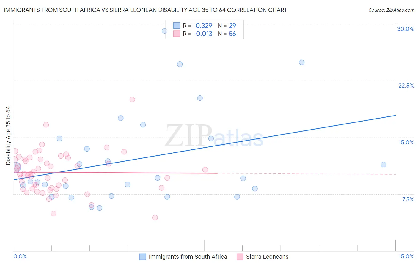 Immigrants from South Africa vs Sierra Leonean Disability Age 35 to 64