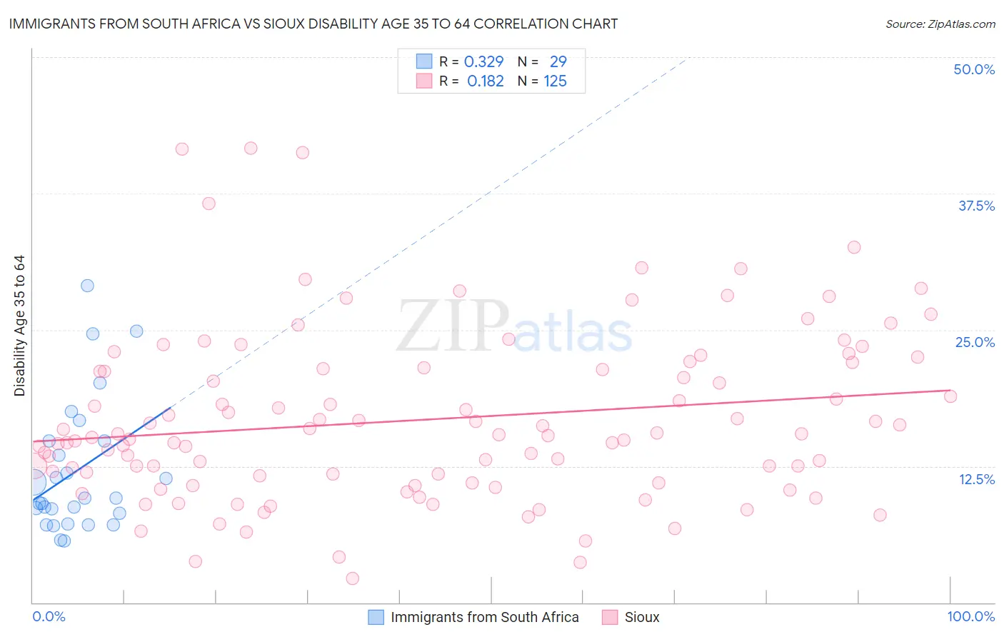 Immigrants from South Africa vs Sioux Disability Age 35 to 64