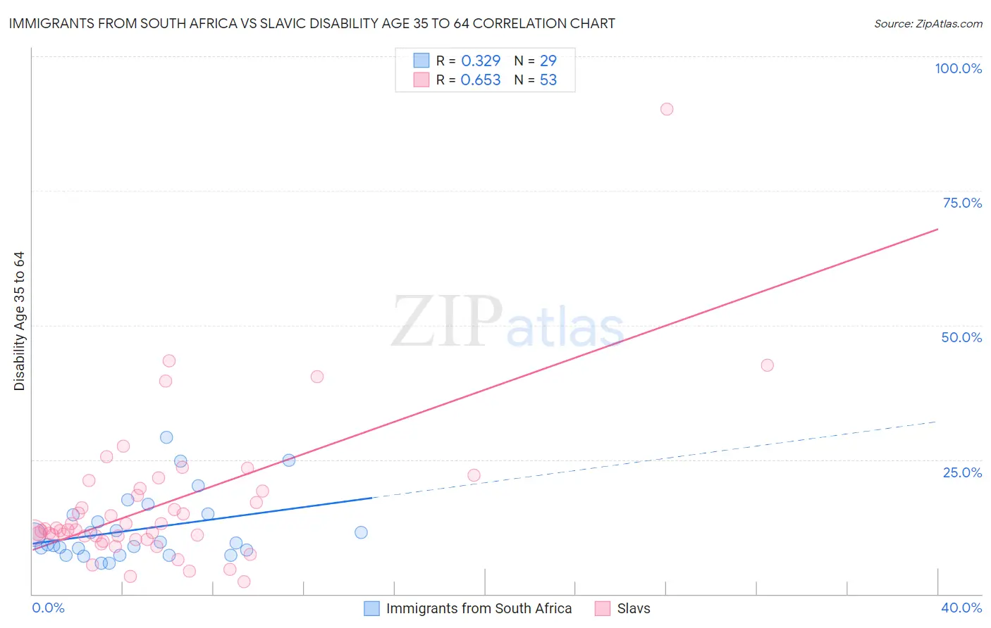 Immigrants from South Africa vs Slavic Disability Age 35 to 64