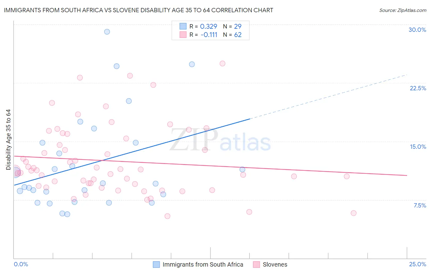 Immigrants from South Africa vs Slovene Disability Age 35 to 64