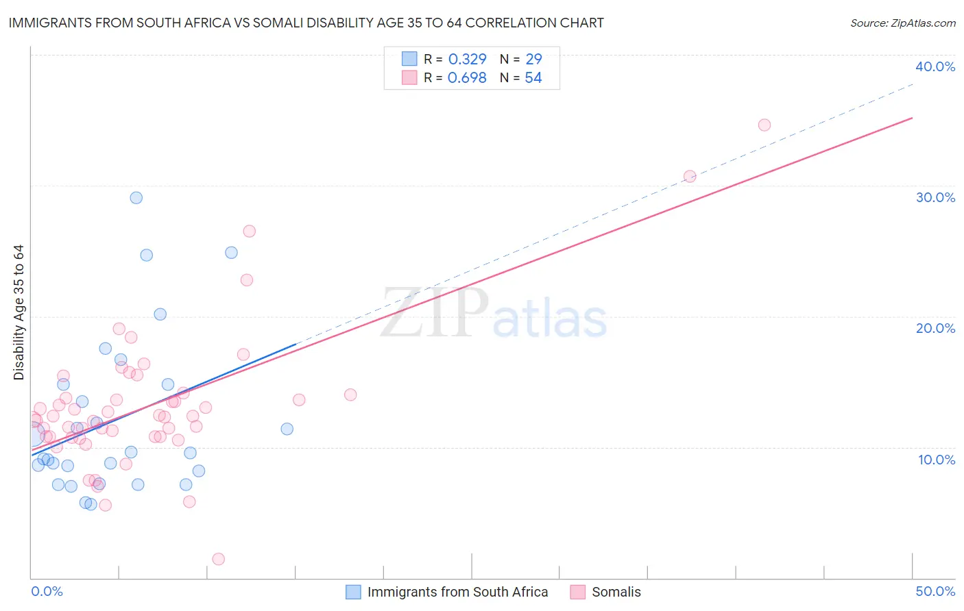 Immigrants from South Africa vs Somali Disability Age 35 to 64