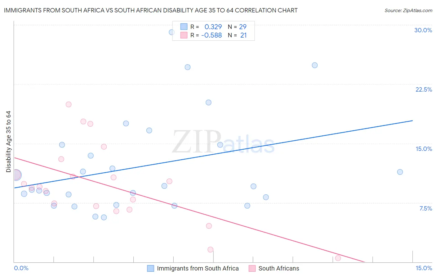 Immigrants from South Africa vs South African Disability Age 35 to 64