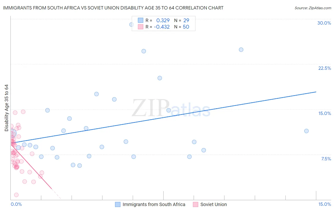 Immigrants from South Africa vs Soviet Union Disability Age 35 to 64