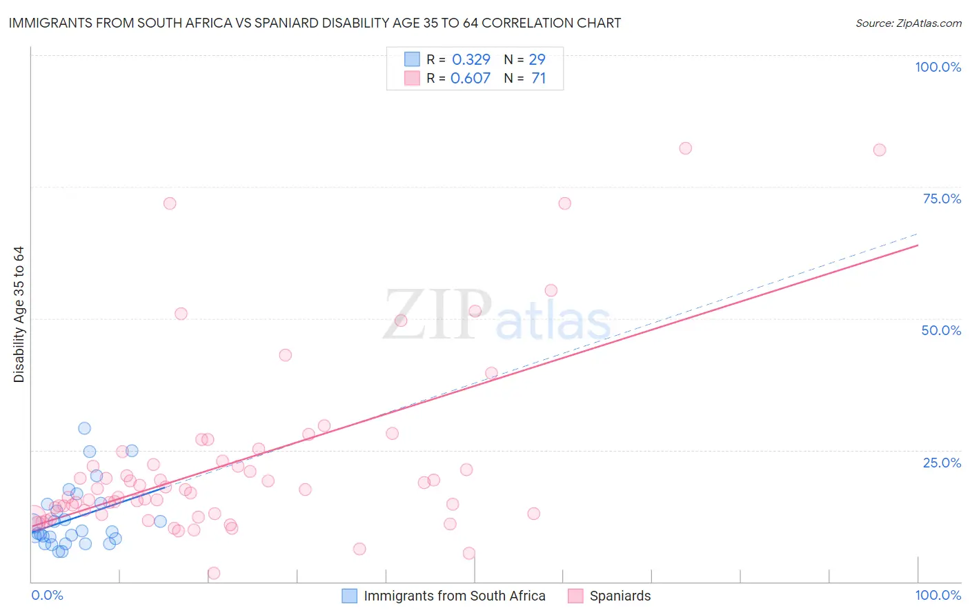 Immigrants from South Africa vs Spaniard Disability Age 35 to 64