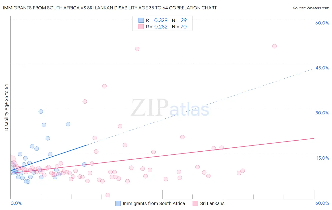 Immigrants from South Africa vs Sri Lankan Disability Age 35 to 64